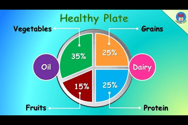 Balanced Nutrition